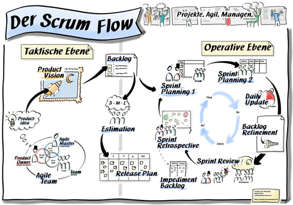 Scrum Flow visualisiert (Download & Poster)